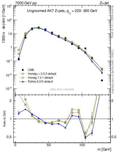 Plot of j.m in 7000 GeV pp collisions