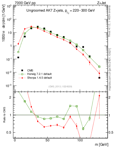 Plot of j.m in 7000 GeV pp collisions