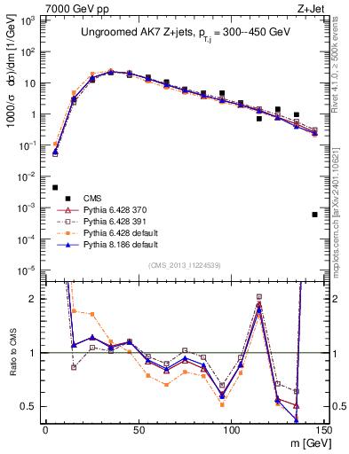 Plot of j.m in 7000 GeV pp collisions