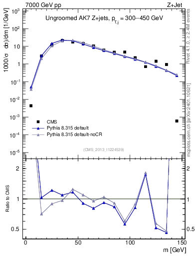 Plot of j.m in 7000 GeV pp collisions