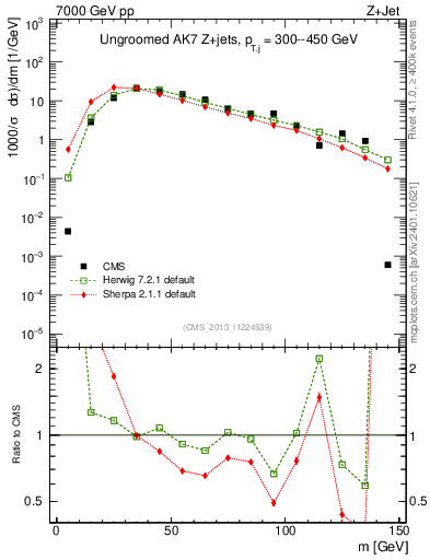 Plot of j.m in 7000 GeV pp collisions