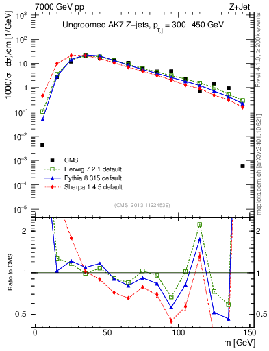 Plot of j.m in 7000 GeV pp collisions