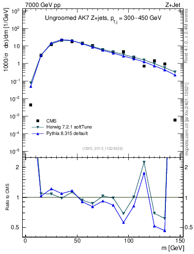 Plot of j.m in 7000 GeV pp collisions