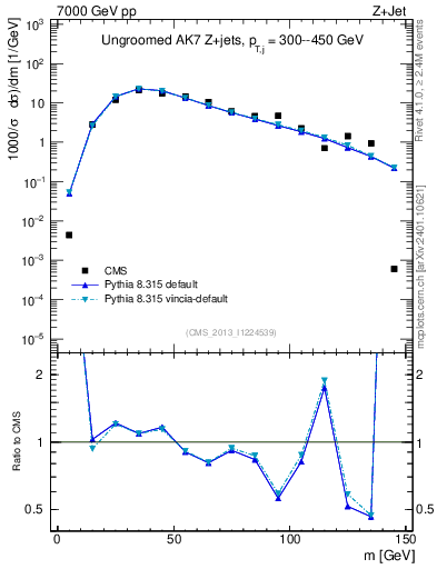 Plot of j.m in 7000 GeV pp collisions