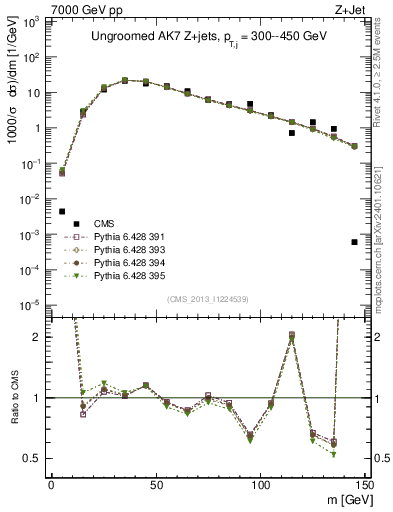 Plot of j.m in 7000 GeV pp collisions