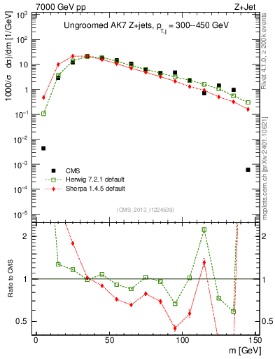 Plot of j.m in 7000 GeV pp collisions