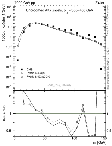Plot of j.m in 7000 GeV pp collisions