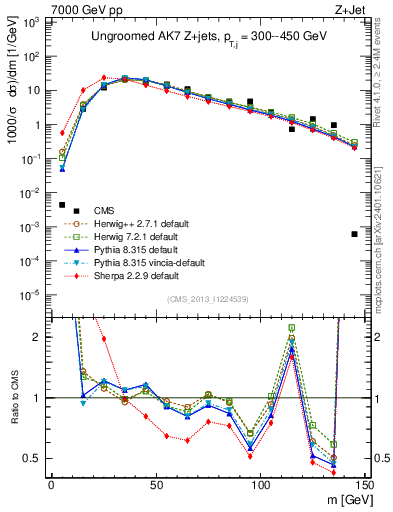 Plot of j.m in 7000 GeV pp collisions