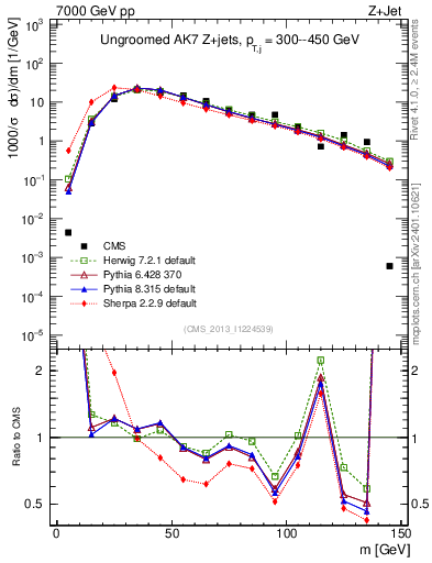 Plot of j.m in 7000 GeV pp collisions