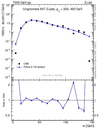 Plot of j.m in 7000 GeV pp collisions