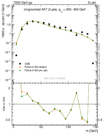 Plot of j.m in 7000 GeV pp collisions