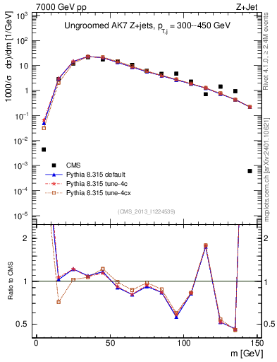 Plot of j.m in 7000 GeV pp collisions