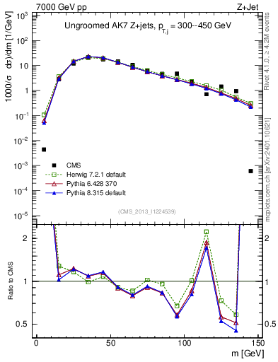 Plot of j.m in 7000 GeV pp collisions