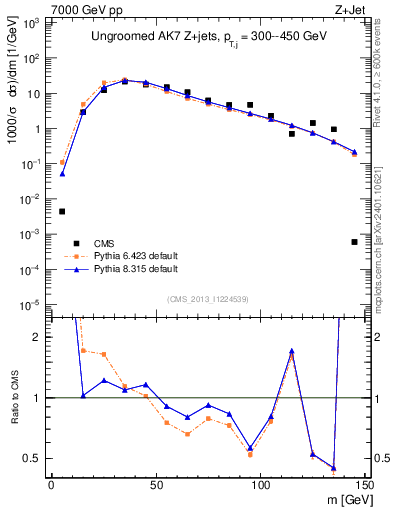 Plot of j.m in 7000 GeV pp collisions