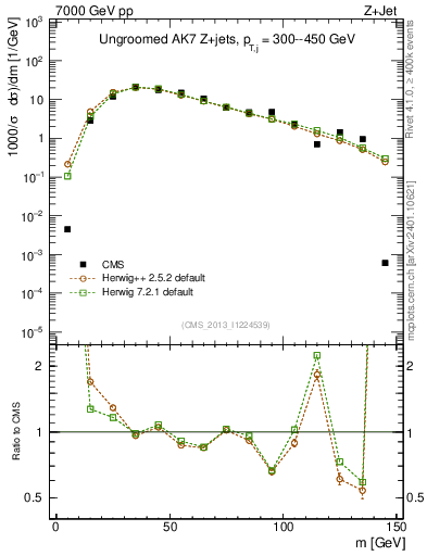 Plot of j.m in 7000 GeV pp collisions