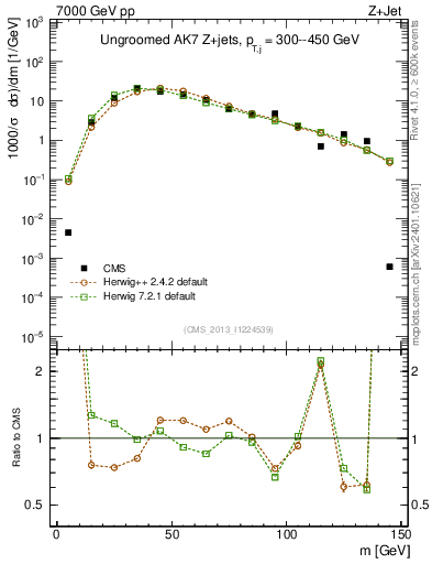 Plot of j.m in 7000 GeV pp collisions