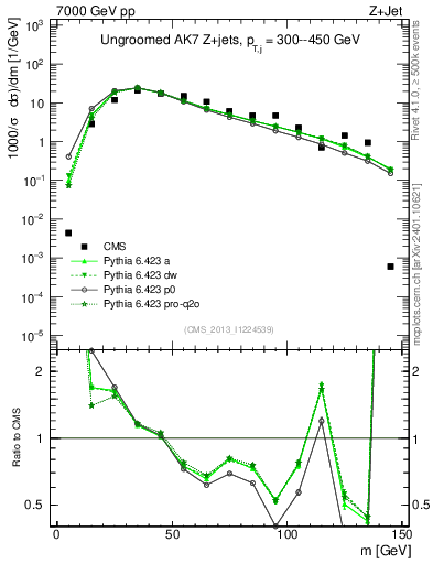 Plot of j.m in 7000 GeV pp collisions