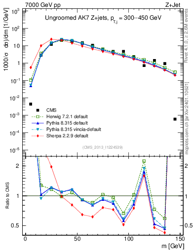Plot of j.m in 7000 GeV pp collisions