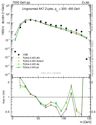 Plot of j.m in 7000 GeV pp collisions
