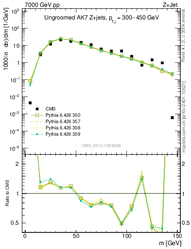 Plot of j.m in 7000 GeV pp collisions
