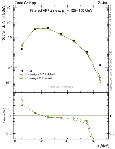 Plot of j.m.filt in 7000 GeV pp collisions