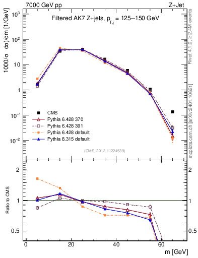 Plot of j.m.filt in 7000 GeV pp collisions