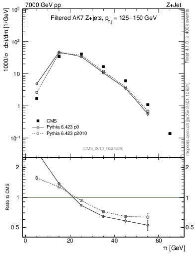 Plot of j.m.filt in 7000 GeV pp collisions