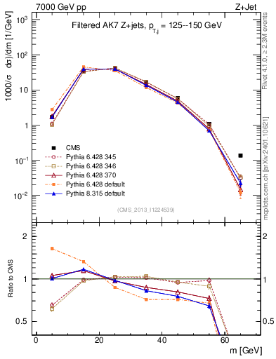 Plot of j.m.filt in 7000 GeV pp collisions