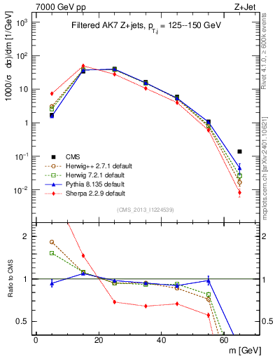 Plot of j.m.filt in 7000 GeV pp collisions