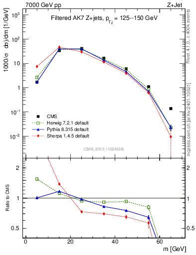 Plot of j.m.filt in 7000 GeV pp collisions