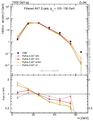 Plot of j.m.filt in 7000 GeV pp collisions