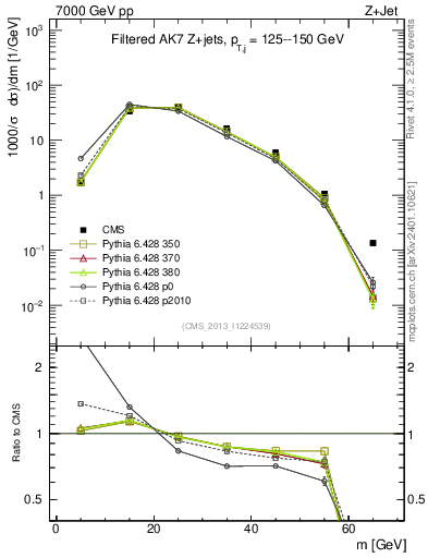 Plot of j.m.filt in 7000 GeV pp collisions
