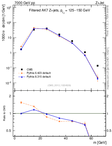 Plot of j.m.filt in 7000 GeV pp collisions
