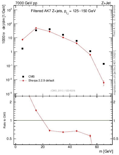 Plot of j.m.filt in 7000 GeV pp collisions