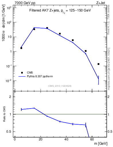 Plot of j.m.filt in 7000 GeV pp collisions