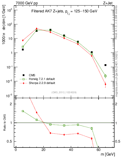 Plot of j.m.filt in 7000 GeV pp collisions