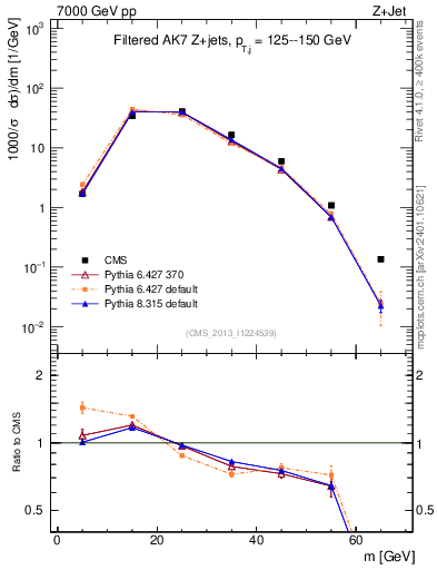 Plot of j.m.filt in 7000 GeV pp collisions