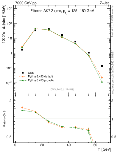 Plot of j.m.filt in 7000 GeV pp collisions