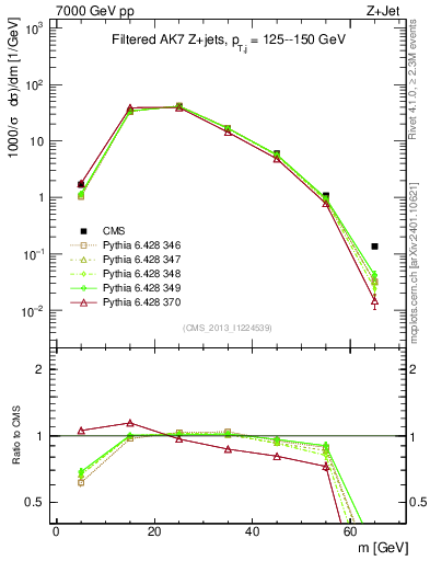 Plot of j.m.filt in 7000 GeV pp collisions