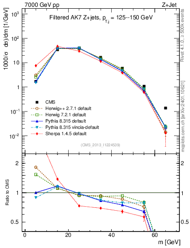 Plot of j.m.filt in 7000 GeV pp collisions