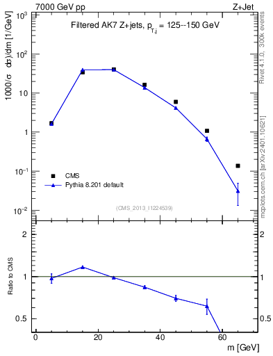 Plot of j.m.filt in 7000 GeV pp collisions
