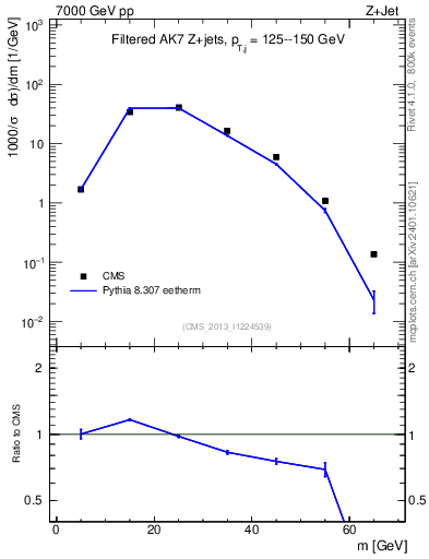 Plot of j.m.filt in 7000 GeV pp collisions