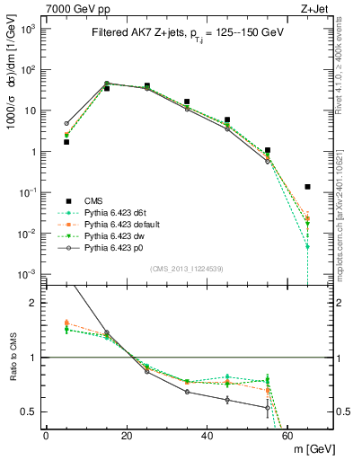 Plot of j.m.filt in 7000 GeV pp collisions