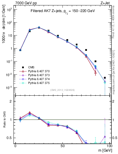 Plot of j.m.filt in 7000 GeV pp collisions