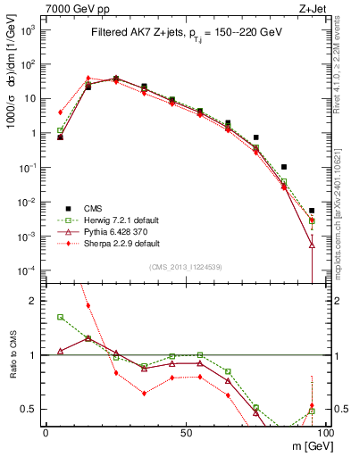 Plot of j.m.filt in 7000 GeV pp collisions
