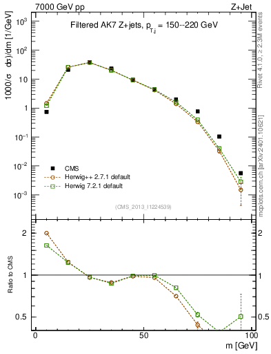 Plot of j.m.filt in 7000 GeV pp collisions