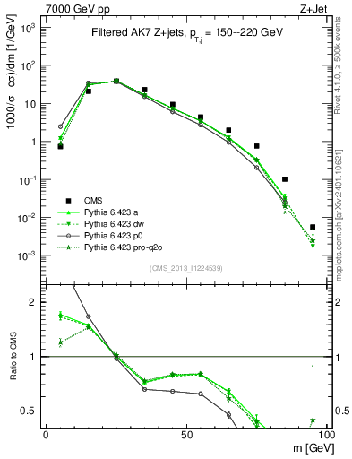 Plot of j.m.filt in 7000 GeV pp collisions