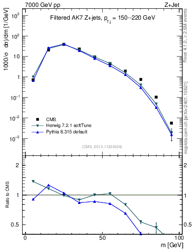 Plot of j.m.filt in 7000 GeV pp collisions