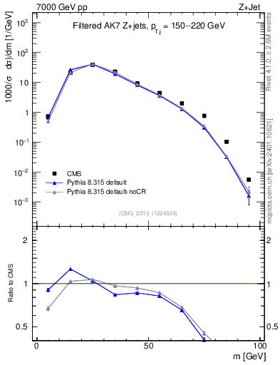 Plot of j.m.filt in 7000 GeV pp collisions