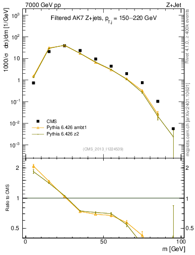 Plot of j.m.filt in 7000 GeV pp collisions